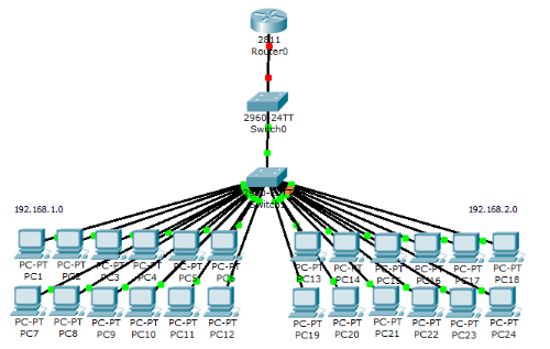 VTP ( Vlan Trunking Protocol )