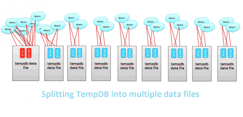 SQL Splitting TempDB into multiple data files